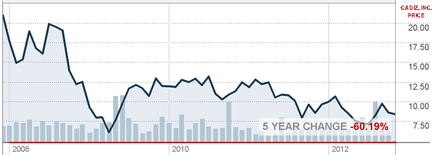 Cadiz, Inc. 5 Year Price Chart.