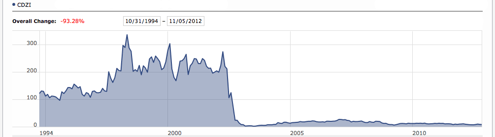 Cadiz, Inc. 1994-2012 Price Chart.